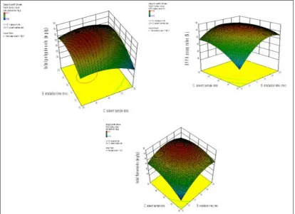 FIG. 11: 3D GRAPH PLOTS FOR THE EFFECT OF IRRADIATION TIME (MIN) AND LOADING RATIO ON THE TOTAL  PHENOLIC CONTENT, TOTAL FLAVONOIDS CONTENT AND DPPH SCAVENGING ACTIVITY IN ONION WASTE MATERIAL