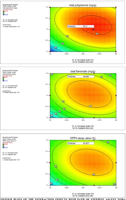 FIG. 12: CONTOUR PLOTS OF THE INTERACTION EFFECTS WITH PATH OF STEEPEST ASCENT TOWARDS THE  OPTIMUM REGION FROM CURRENT OPERATING CONDITIONS AFTER OPTIMISATION