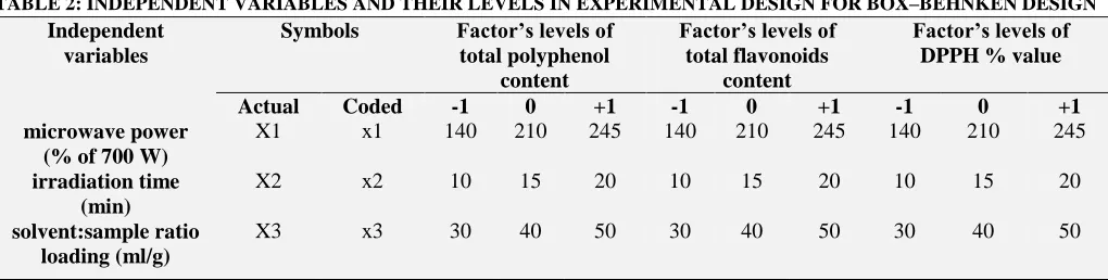 TABLE 2: INDEPENDENT VARIABLES AND THEIR LEVELS IN EXPERIMENTAL DESIGN FOR BOX–BEHNKEN DESIGN Independent variables 