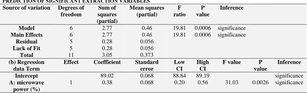 FIG. 5: HALF NORMAL PLOT OF DPPH ASSAY SHOWING SIGNIFICANT VARIABLES OBTAINED IN PLACKETT– BURMAN DESIGN (MICROWAVE POWER (%), P=0.0016; SOLVENT: SAMPLE RATIO, P = 0.0029 AND IRRADIATION TIME, P = 0.0005 WERE SIGNIFICANT EXTRACTION VARIABLES)