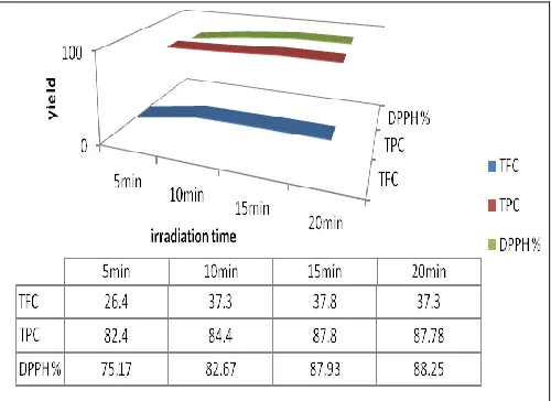 FIG.6: MICROWAVE POWER VSTFC, TPC AND DPPH %YIELD 