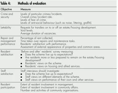 Table 4: Methods of evaluation