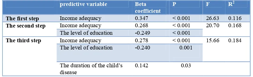 Table II: Level and the dimensions of the caring power of the mothers of children with cancer 