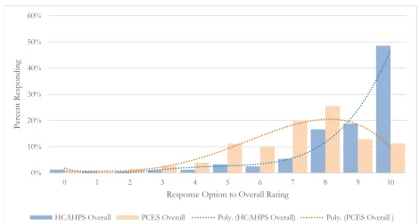 Figure 1: Percent distribution of scores for workforce and patient perceptions of the patient experience (for 41 hospitals)  