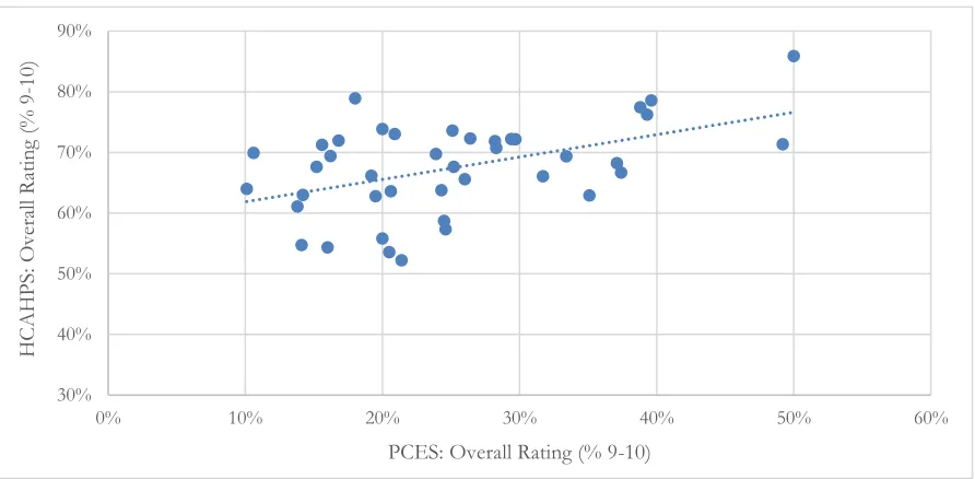 Figure 2: Difference in workforce perceptions and patient perceptions of the patient experience (for 41 hospitals)  