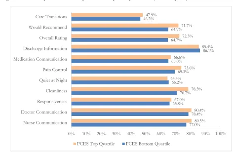 Figure 4: HCAHPS performance for top and bottom quartile performers (for 41 hospitals) 
