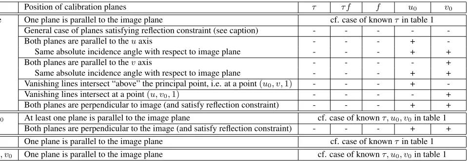 Table 1: Singularities of calibration from one plane. Note that parallelism to the image plane’s u or v axis means parallelism in3-space here.