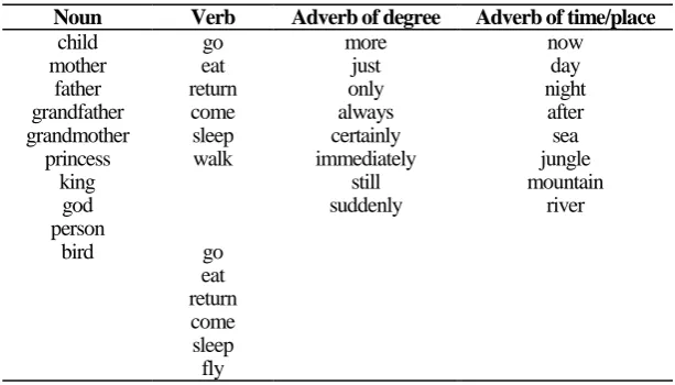 Table 5. Combination of frequent noun, verb, and adverb 
