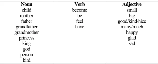 Table 6. Combination of frequent noun, verb, and adjective 