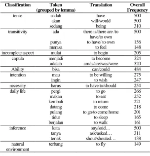 Table 3. Frequent Adjectives  