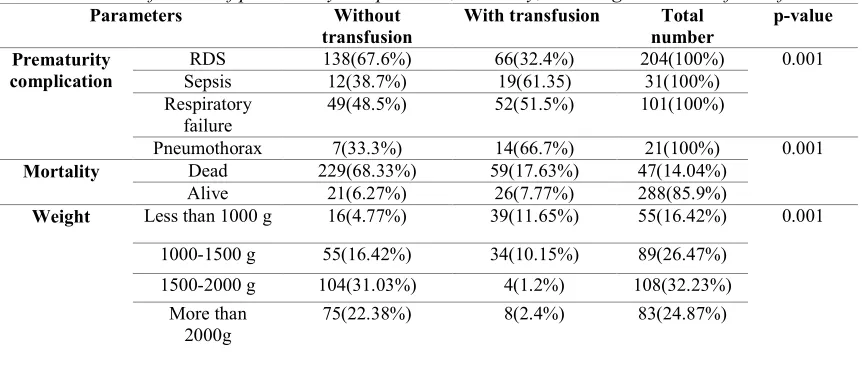 Table IV: Classification of prematurity complication, mortality, and weight in terms of transfusion 