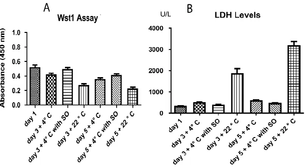 Figure 3. Flow cytometry plot for GPIbα staining. Effects of temperature and SO on the expression level of GPIbα on PLTs