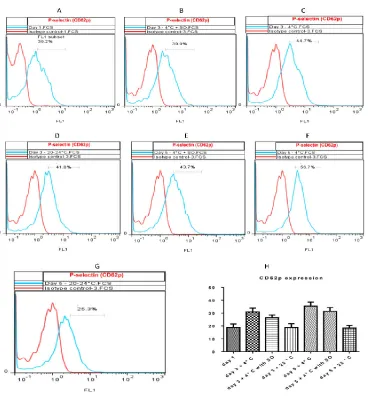 Figure 4. Flow cytometry plot for CD62P staining. Effects of temperature and SO on the expression level of CD62P during storage