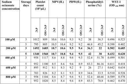 Table I:  Determination of more suitable concentration of sodium octanoate for platelets during storage at 4ºC
