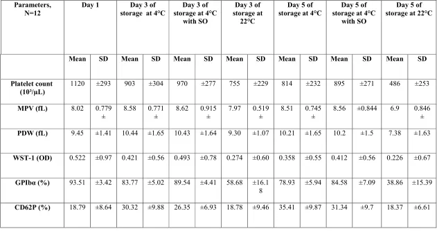 Table II: The mean ± standard deviation for different parameters of platelets during the storage days at different conditions 
