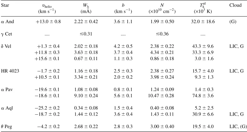 Table 1. List of nearby stars observed for the interstellar Ca K line using the UHRF. The distances are from the Hipparcos Catalogue (ESA 1997); vLIC and vGare the projected heliocentric velocities of the Local Interstellar and G clouds towards each of the