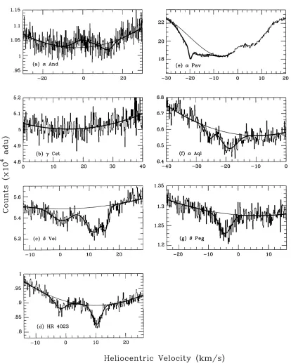 Figure 1. The interstellar Ca K lines observed with the UHRF. The observed data are plotted as histograms, and the best-ﬁtting theoretical line proﬁles (Table 2)are shown superimposed