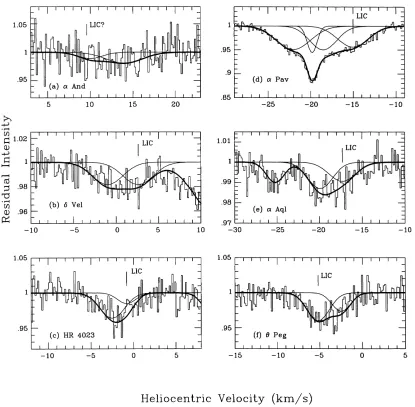 Figure 2. Additional line proﬁle models to illustrate that, for all stars where broad interstellar Ca K components were detected (Table 2), the observed lineproﬁles are consistent with an LIC-like component blended with one or more similar components