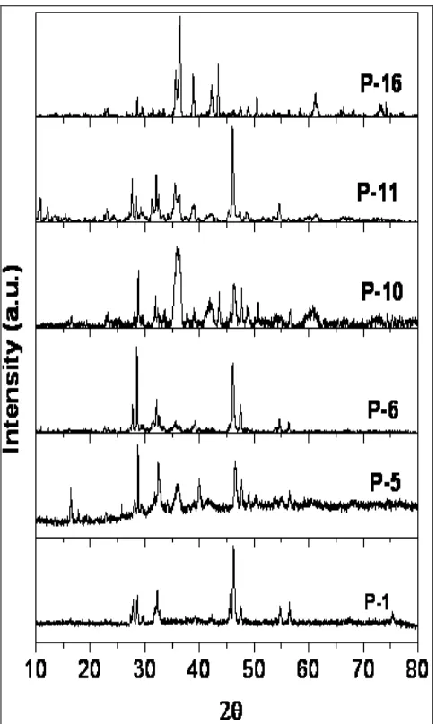 FIG.2:  XRD PATTERN FOR PUTA 1, 5, 6, 10, 11, 16. 