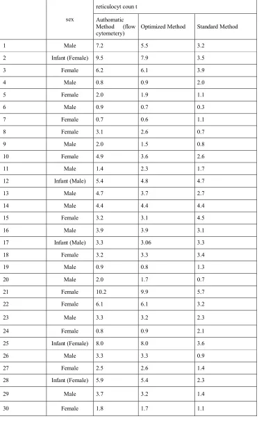 Table I: The triplicate reticulocyte counts using three different methods 