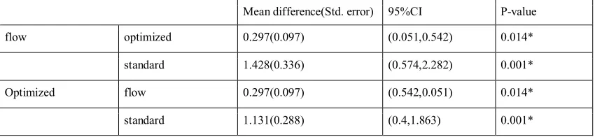 Table II -Mean of counts by each method 