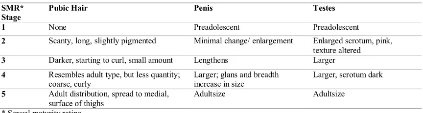 Table II: Classification of sexual maturity states in girls 