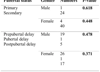 Table V: relationship between gender and pubertal status Pubertal status Gender Numbers P-value 