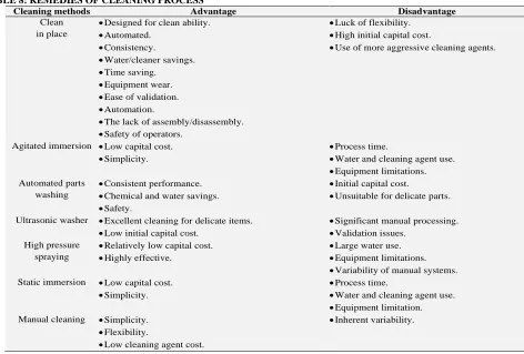 TABLE 8: REMEDIES OF CLEANING PROCESS Cleaning methods Clean 