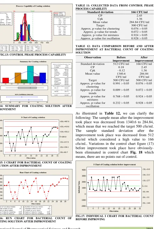 TABLE 11: COLLECTED DATA FROM CONTROL PHASE PROCESS CAPABILITY  