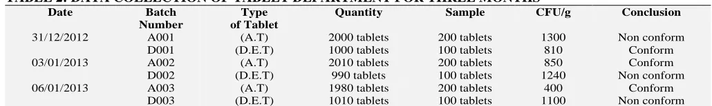 TABLE 2: DATA COLLECTION OF TABLET DEPARTMENT FOR THREE MONTHS Date  Batch Type Quantity  Sample  CFU/g 