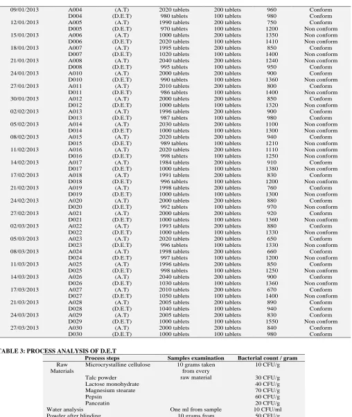 TABLE 3: PROCESS ANALYSIS OF D.E.T Process steps Microcrystalline cellulose 