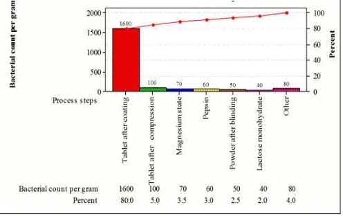 FIG.2: PARETO CHART FOR PROCESS ANALYSIS OF TABLET  