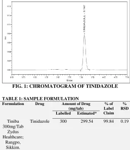 FIG. 1: CHROMATOGRAM OF TINIDAZOLE 