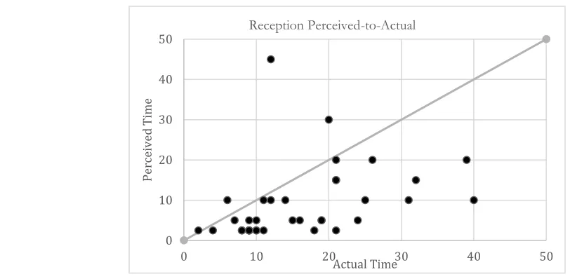 Figure 2: Site A Patient Perceptions Compared to Process Measures  