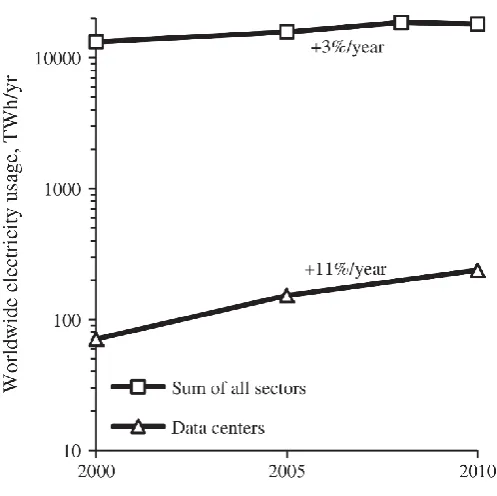 Figure 1-2. Variation of the global electricity usage compared to the sum of all 