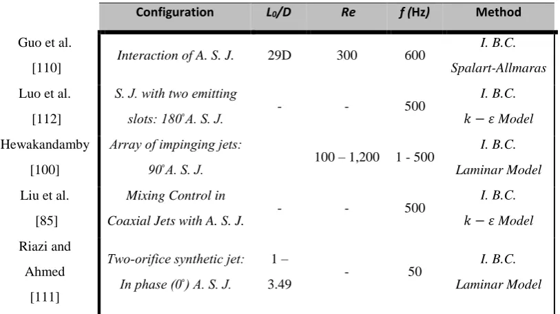 Table 2-3. Review of CFD studies for adjacent synthetic jets 