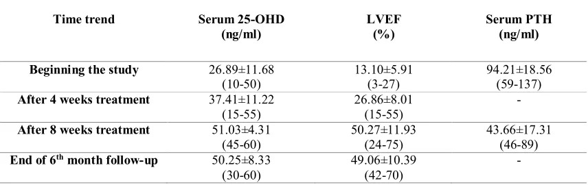 Table III. Serum 25-OHD3 levels, LVEF and serum PTH during the study 