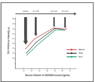 Figure 1. Improving of LVEF with increasing in serum 25-OHD3 levels during the study 