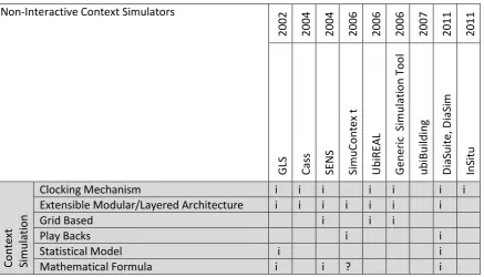 Table 3-1 Comparison Framework – Non-Interactive Simulators 