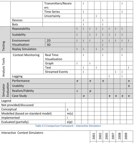 Table 3-2 Comparison Framework – Interactive Simulators 