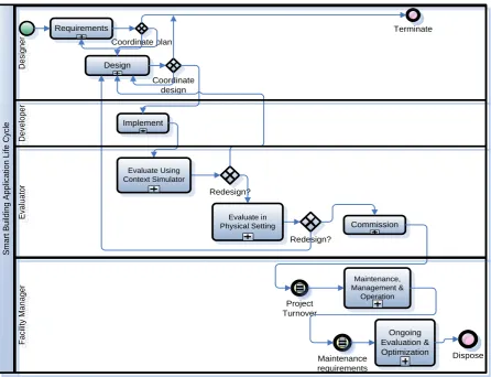 Figure 4-1 BPMN Overview SBA Life Cycle 