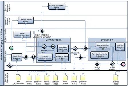 Figure 4-2 SBA Evaluation using Context Simulation 