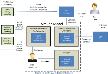 Figure 4-3 SimCon Architecture Overview 