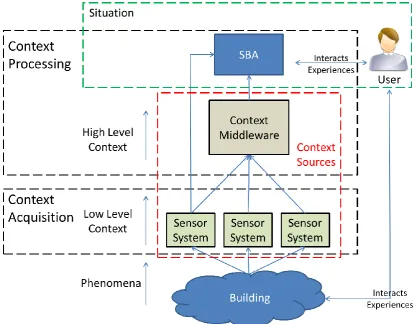 Figure 2-1 Context Acquisition and Processing, resulting in low and high level context and ending in a situation 