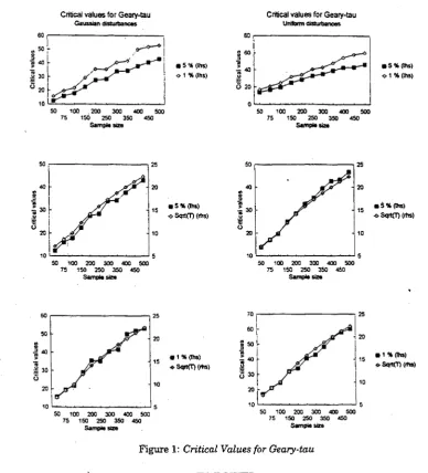 Figure 1: Critical Values for Geary-tau 