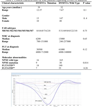 Table I: Clinical characteristics of AML patients regarding DNMT3A mutation 
