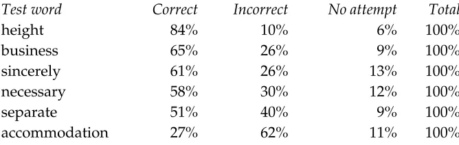 Table 1.1 Per cent of adults spelling each word correctly