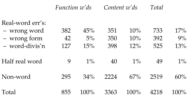 Table 4.1 Real-word and non-word errors