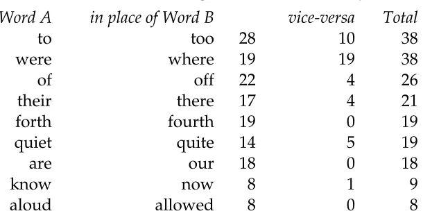 Table 4.2 Some common wrong-word errors in the corpus
