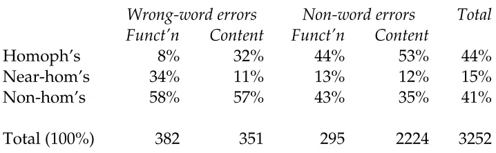 Table 4.5 Homophone errors
